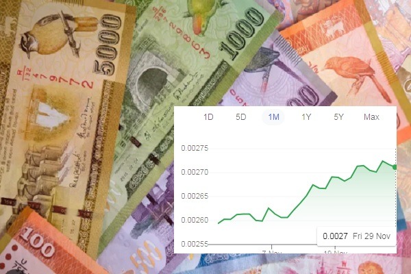 இலங்கை ரூபாய் சர்வதேச தரத்தில் மேலும் உயர்வு கண்டுள்ளது – டாலருக்கு எதிராக கூடியது !